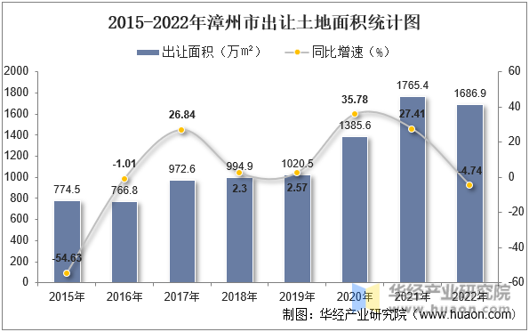 2015-2022年漳州市出让土地面积统计图