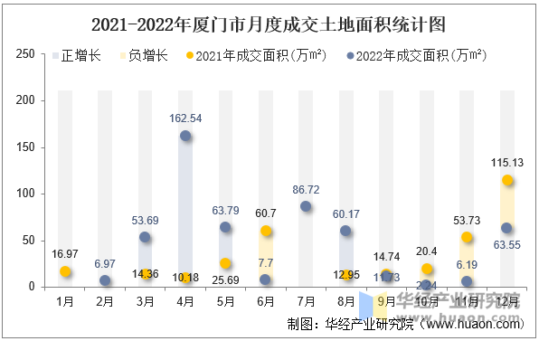 2021-2022年厦门市月度成交土地面积统计图