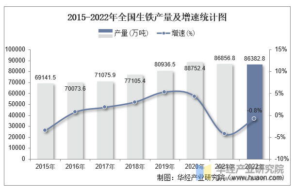 2015-2022年全国生铁产量及增速统计图