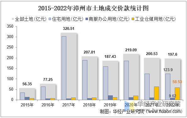 2015-2022年漳州市土地成交价款统计图