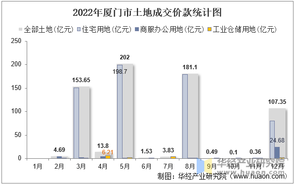 2022年厦门市土地成交价款统计图