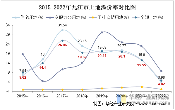 2015-2022年九江市土地溢价率对比图