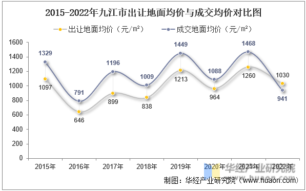 2015-2022年九江市出让地面均价与成交均价对比图
