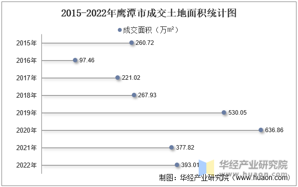 2015-2022年鹰潭市成交土地面积统计图