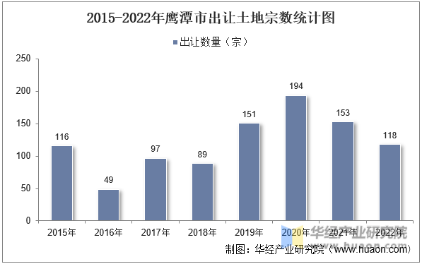 2015-2022年鹰潭市出让土地宗数统计图