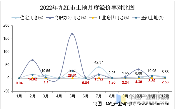 2022年九江市土地月度溢价率对比图
