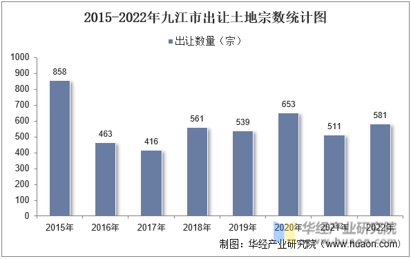 2015-2022年九江市出让土地宗数统计图