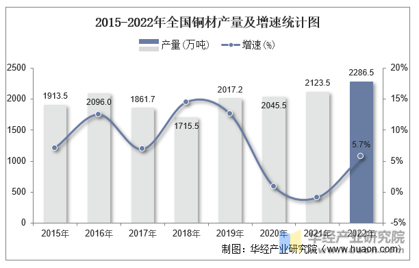 2015-2022年全国铜材产量及增速统计图