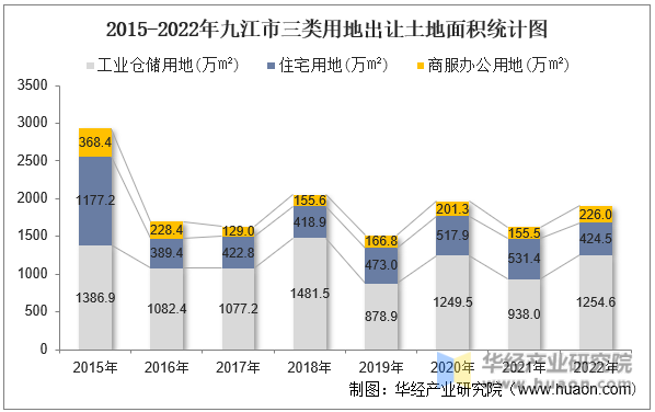 2015-2022年九江市三类用地出让土地面积统计图
