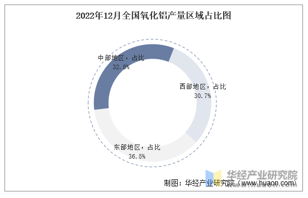 2022年12月全国氧化铝产量区域占比图