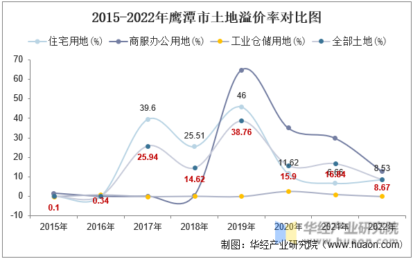 2015-2022年鹰潭市土地溢价率对比图