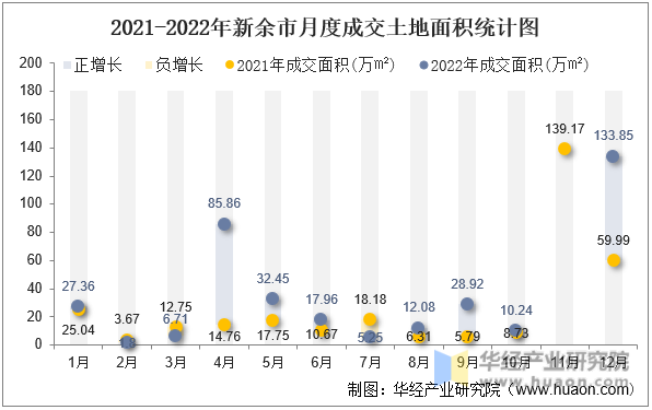 2021-2022年新余市月度成交土地面积统计图