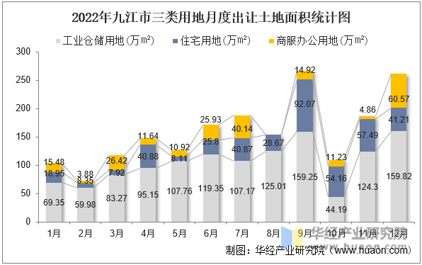 2022年九江市三类用地月度出让土地面积统计图