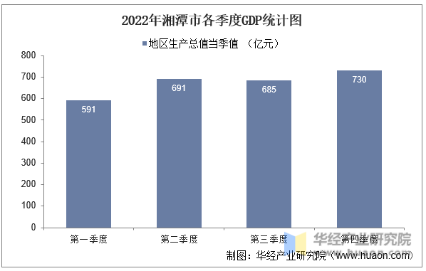 2022年湘潭市各季度GDP统计图