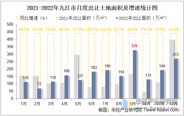 2021-2022年九江市月度出让土地面积及增速统计图