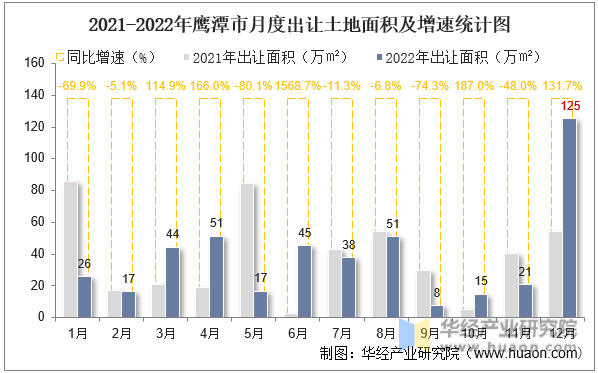 2021-2022年鹰潭市月度出让土地面积及增速统计图