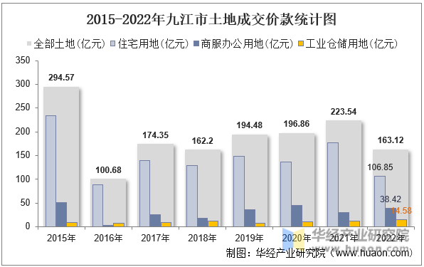 2015-2022年九江市土地成交价款统计图