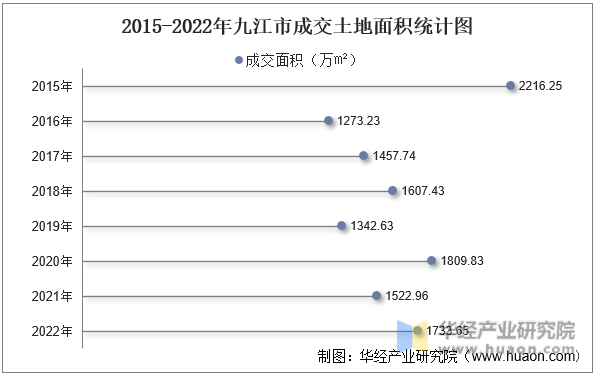 2015-2022年九江市成交土地面积统计图