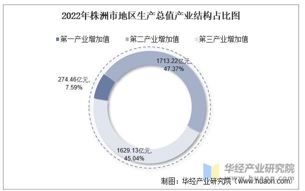 2022年株洲市地区生产总值产业结构占比图