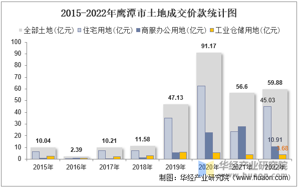 2015-2022年鹰潭市土地成交价款统计图