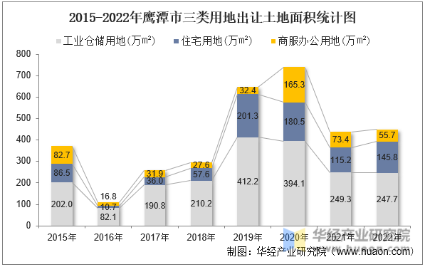 2015-2022年鹰潭市三类用地出让土地面积统计图