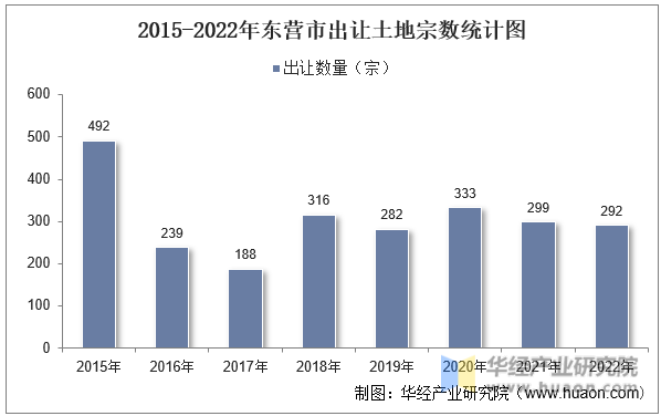 2015-2022年东营市出让土地宗数统计图
