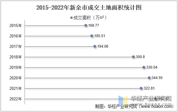2015-2022年新余市成交土地面积统计图