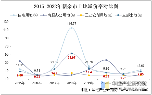 2015-2022年新余市土地溢价率对比图