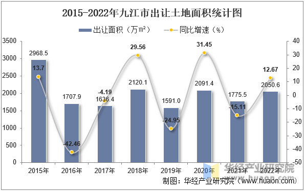 2015-2022年九江市出让土地面积统计图