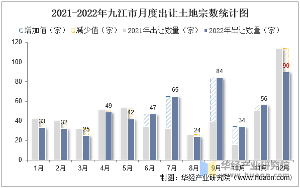 2021-2022年九江市月度出让土地宗数统计图