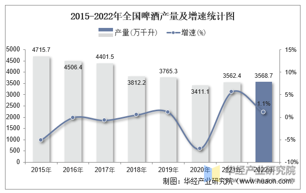 2015-2022年全国啤酒产量及增速统计图
