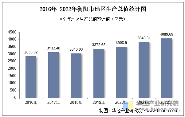 2016年-2022年衡阳市地区生产总值统计图
