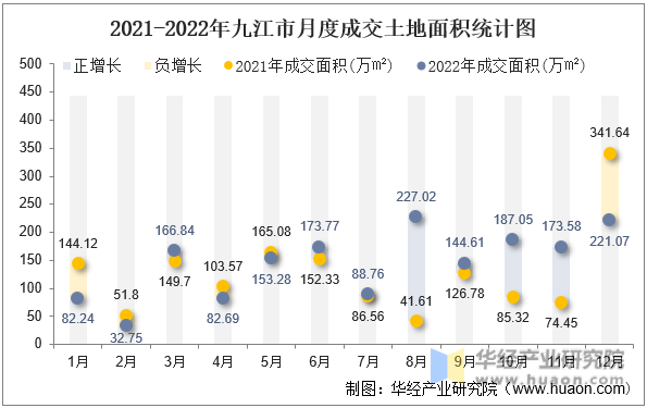 2021-2022年九江市月度成交土地面积统计图