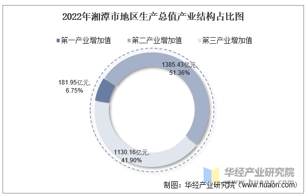 2022年湘潭市地区生产总值产业结构占比图