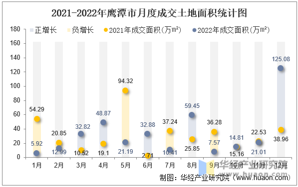 2021-2022年鹰潭市月度成交土地面积统计图