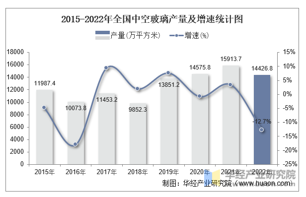 2015-2022年全国中空玻璃产量及增速统计图