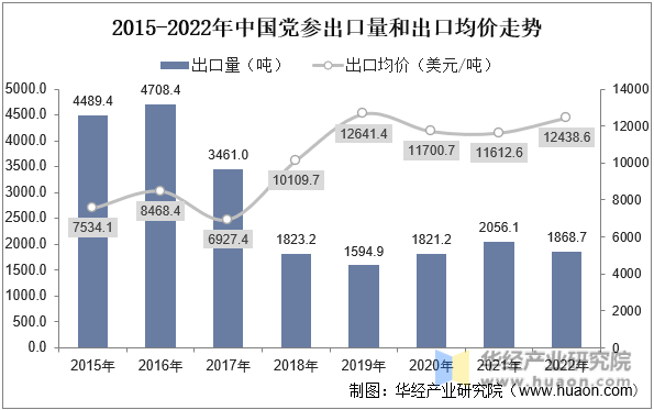2015-2022年中国党参出口量和出口均价走势