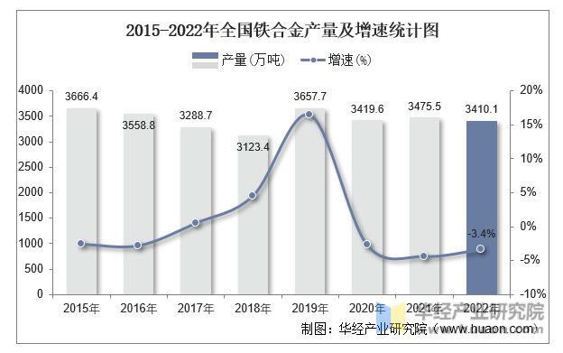2015-2022年全国铁合金产量及增速统计图