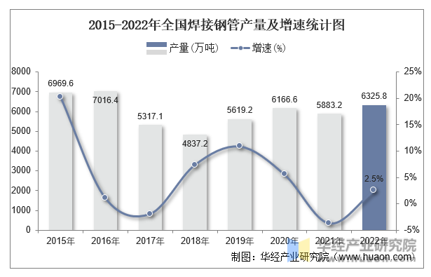 2015-2022年全国焊接钢管产量及增速统计图