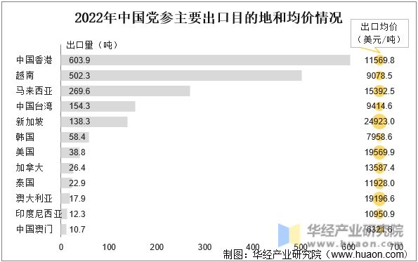 2022年中国党参主要出口目的地和均价情况