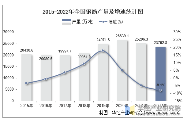 2015-2022年全国钢筋产量及增速统计图