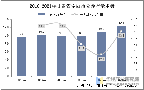 2016-2021年甘肃省定西市党参产量走势