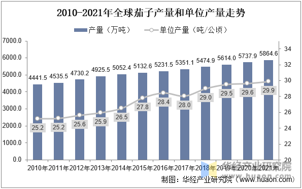 2010-2021年全球茄子产量和单位产量走势