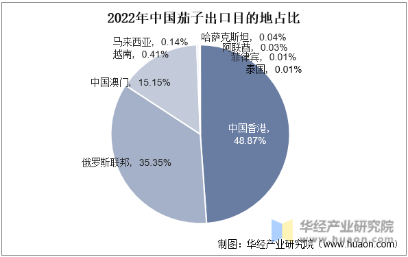 2022年中国茄子出口目的地占比