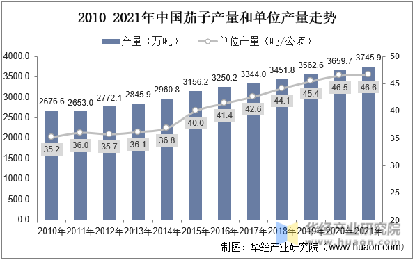 2010-2021年中国茄子产量和单位产量走势