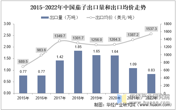 2015-2022年中国茄子出口量和出口均价走势