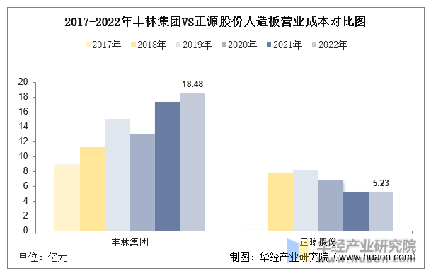 2017-2022年丰林集团VS正源股份人造板营业成本对比图