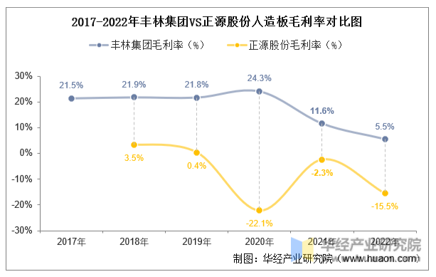 2017-2022年丰林集团VS正源股份人造板毛利率对比图