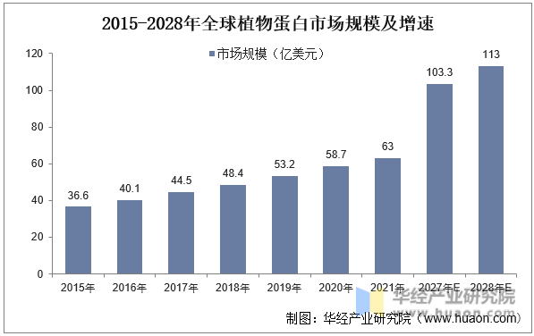 2015-2028年全球植物蛋白市场规模及增速