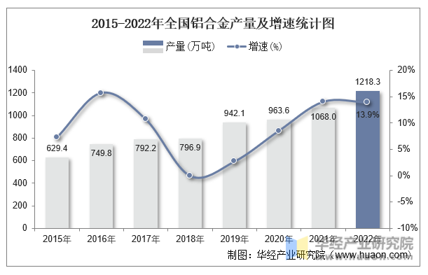 2015-2022年全国铝合金产量及增速统计图